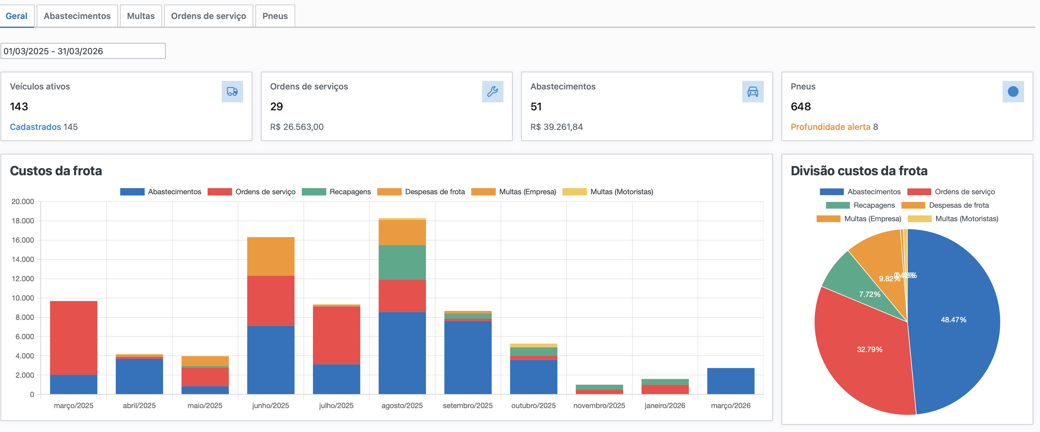 Dashboard de despesas da frota